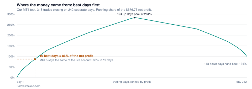 weekend-trader-ea-backtest-profit-concentration-best-days-mt4-ForexCracked.com