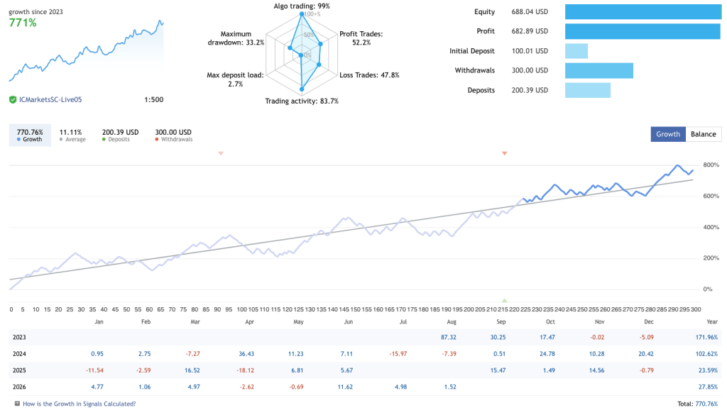 weekend-trader-ea-friday-pro-live-growth-monthly-table-mql5