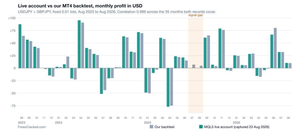 weekend-trader-ea-live-vs-backtest-monthly-profit-usdjpy-gbpjpy-mt4-ForexCracked.com