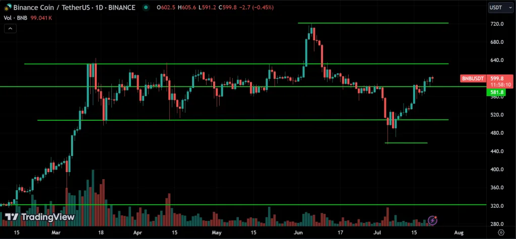 BNB Price Action Technical Analysis
forexcracked.com