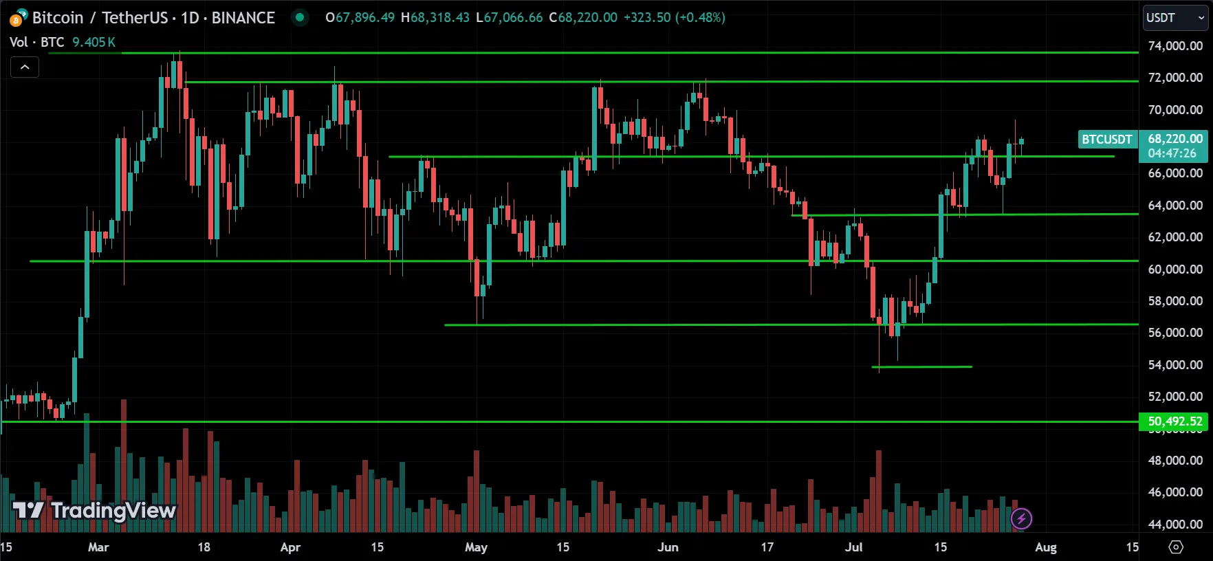BTC Technical Analysis [2024.07.28]
forexcracked.com