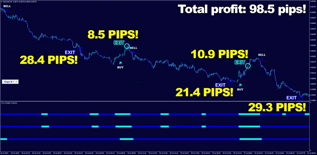 Cryo Scalper brings 5 out of 5 winning trades on NZDUSD, M5 timeframe ForexCracked.com