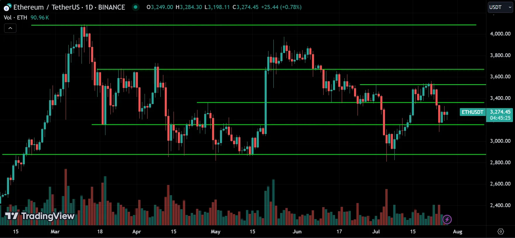 ETH Technical Analysis [2024.07.28]
forexcracked.com