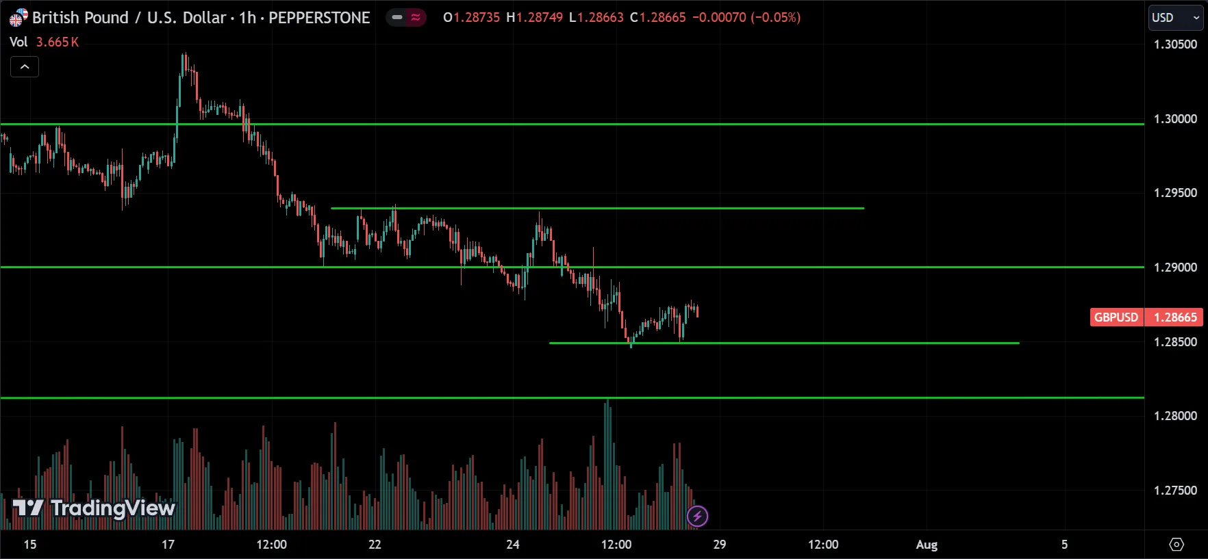 GBPUSD Technical Analysis [2024.07.28]
forexcracked.com