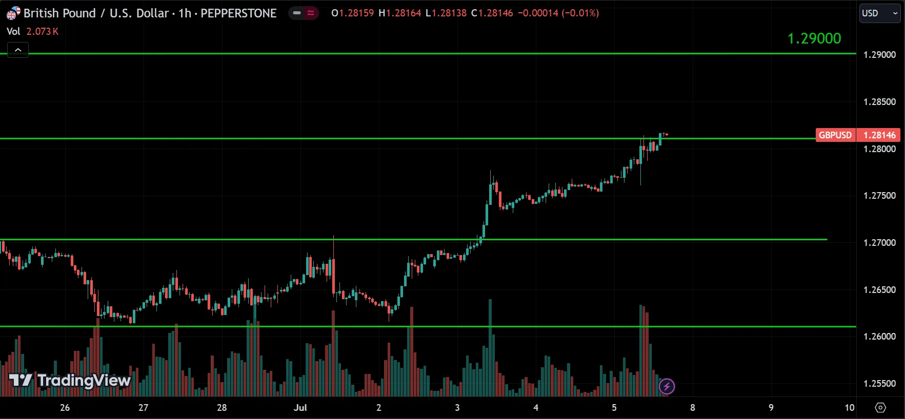 GBPUSD Market Analysis[2024.07.07]
forexcracked.com