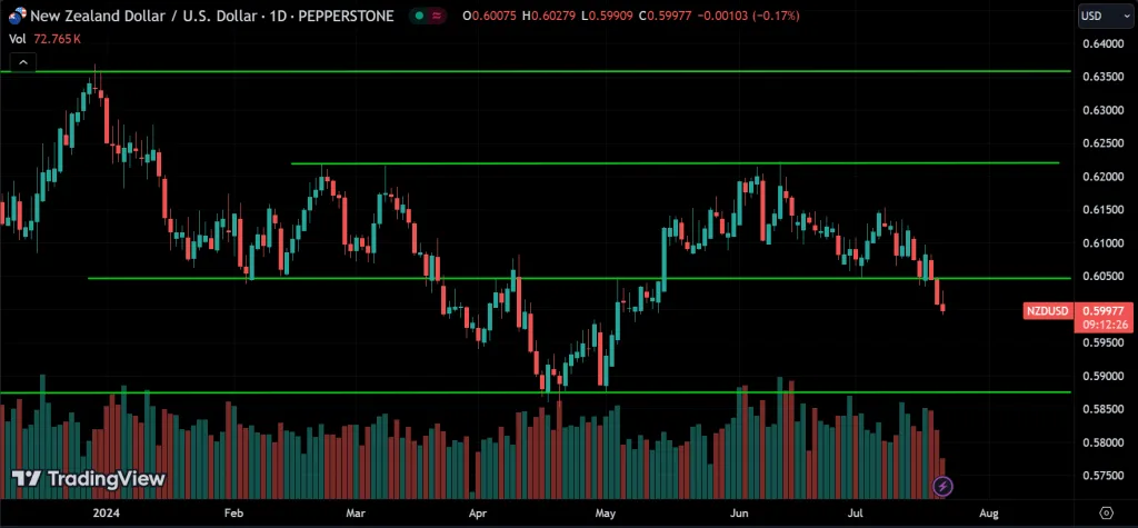 NZDUSD Price Action Technical Analysis
forexcracked.com