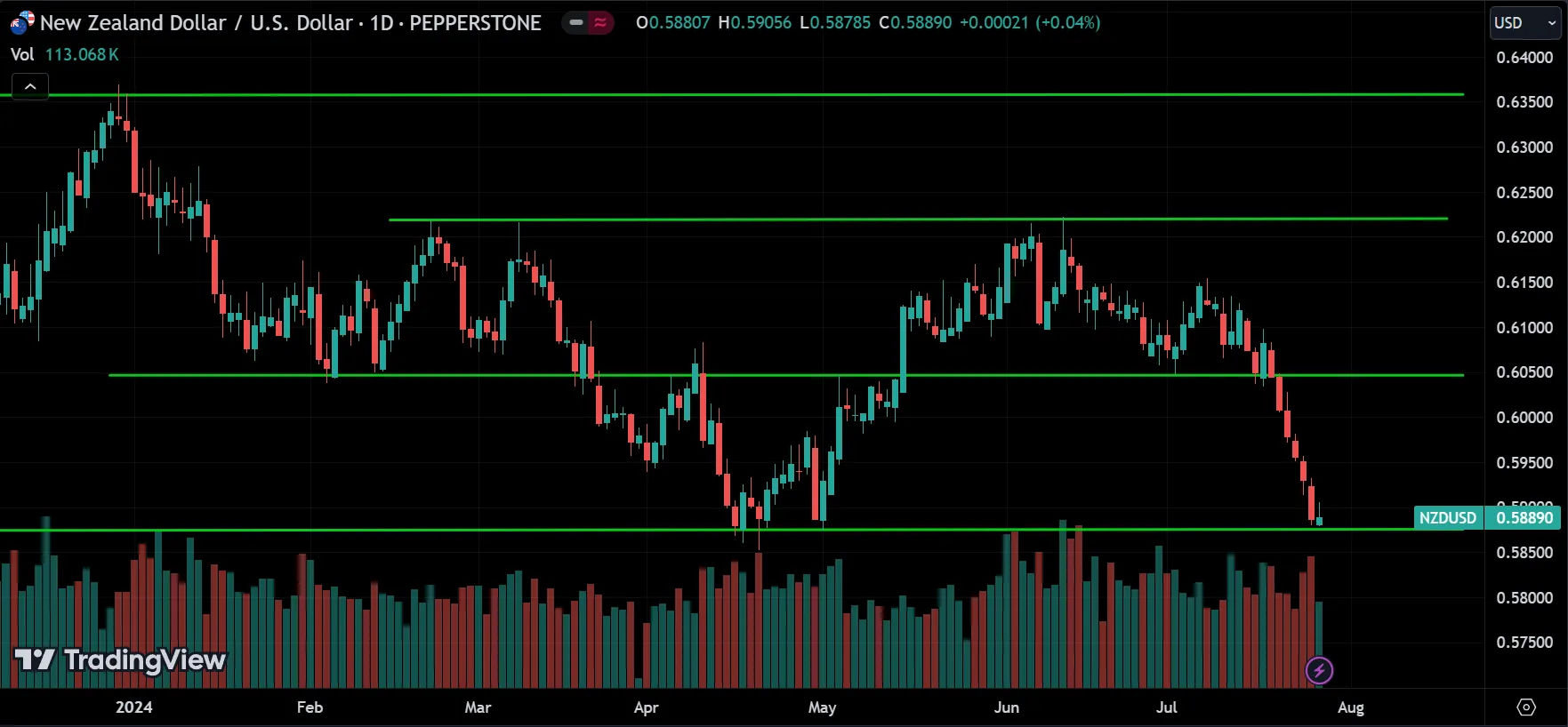 NZDUSD Technical Analysis [2024.07.28]
forexcracked.com