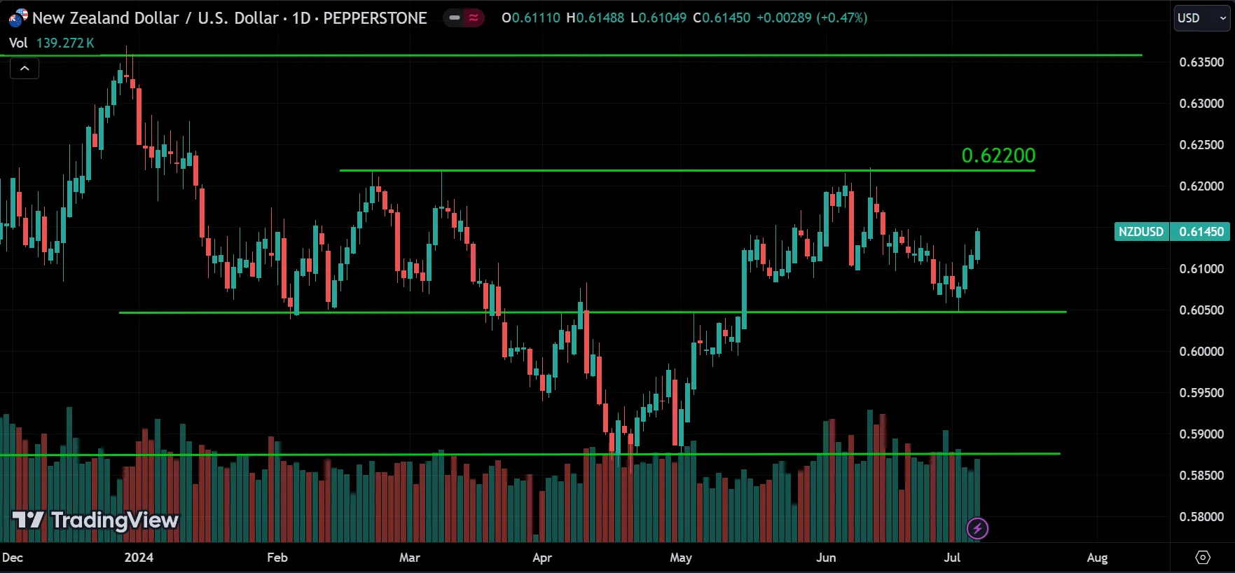 NZDUSD Market Analysis[2024.07.07]
forexcracked.com