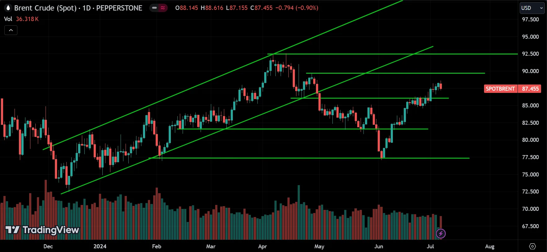 Brent Crude Oil Market Analysis[2024.07.07]
forexcracked.com