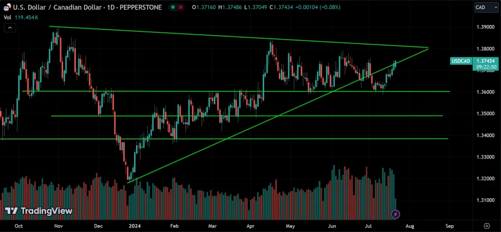 USDCAD Price Action Technical Analysis
forexcracked.com