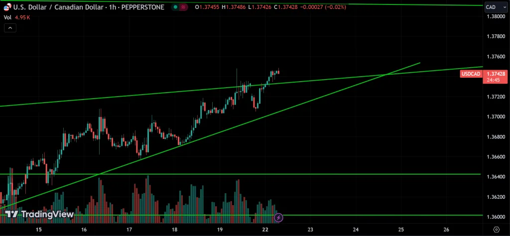 USDCAD Price Action Technical Analysis
forexcracked.com