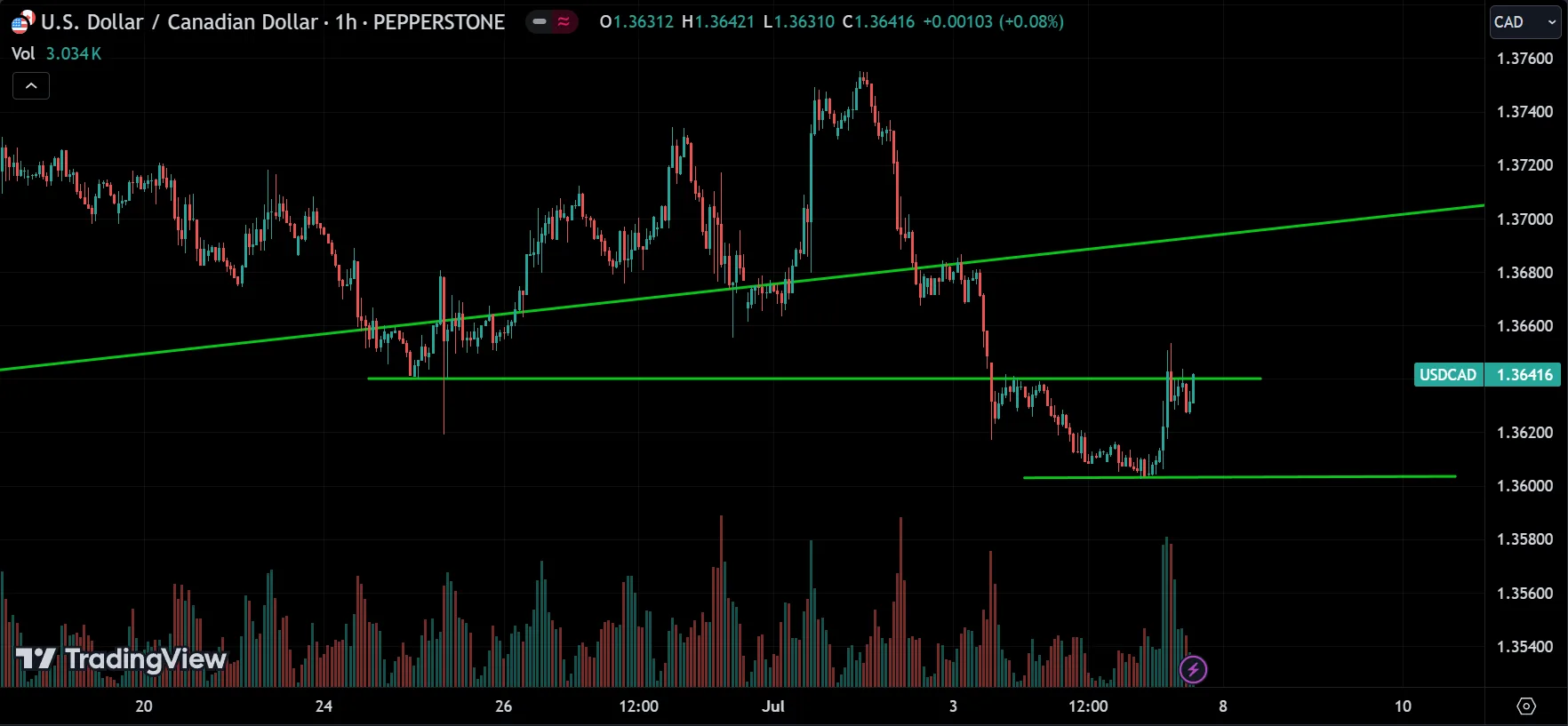 USDCAD Market Analysis[2024.07.07]
forexcracked.com
