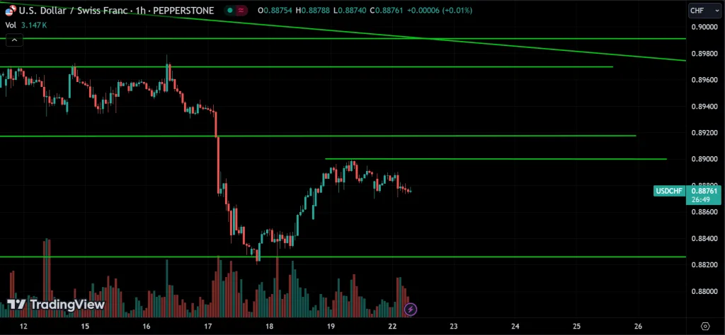 USDCHF Price Action Technical Analysis
forexcracked.com