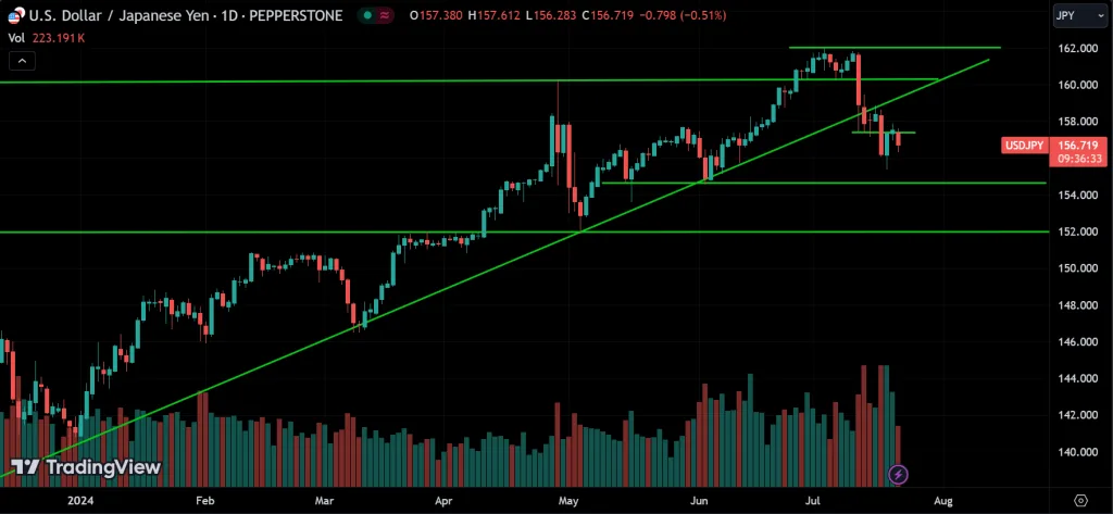 USDJPY Price Action Technical Analysis
forexcracked.com
