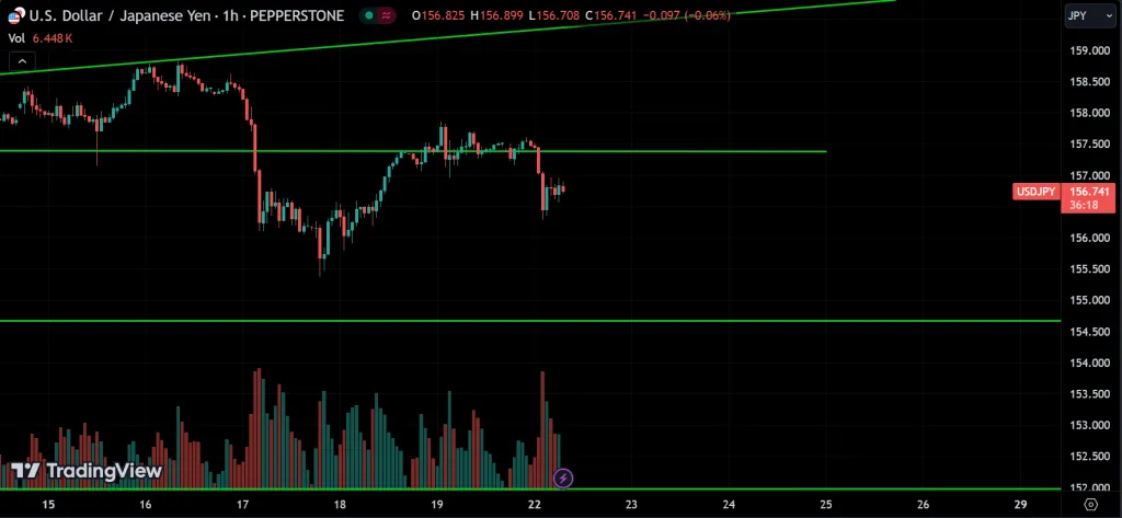 USDJPY Price Action Technical Analysis
forexcracked.com
