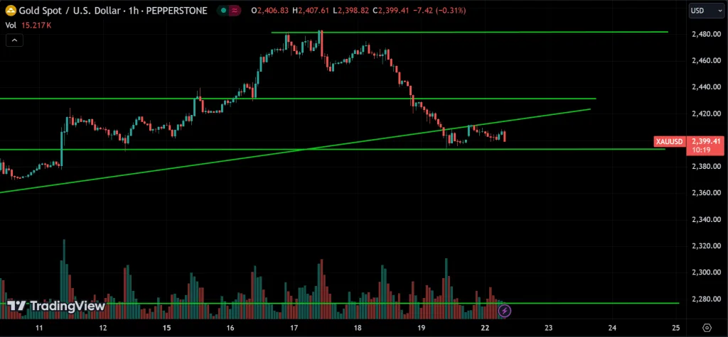 GOLD Price Action Technical Analysis
forexcracked.com