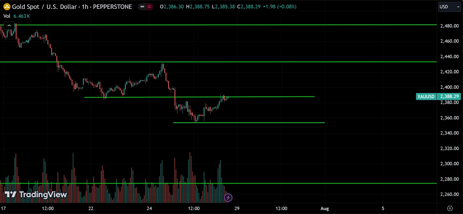 XAUUSD Technical Analysis [2024.07.28]
forexcracked.com
