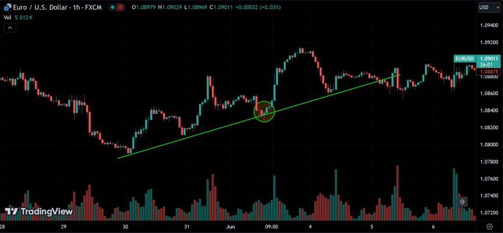 Trading Support Using Bounce Support and Resistance Forex Strategy for Beginners - ForexCracked