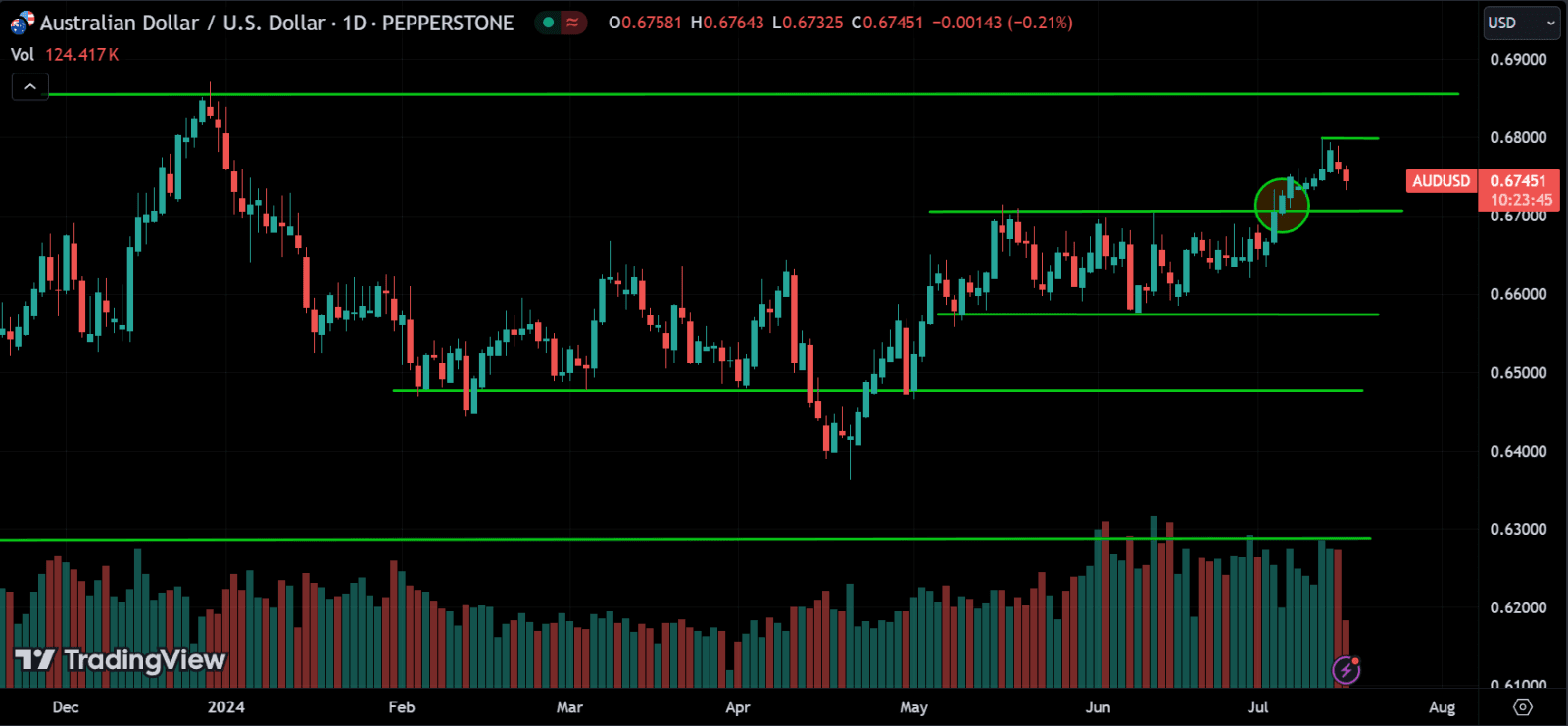 Support and Resistance Forex Strategy for Beginners - ForexCracked