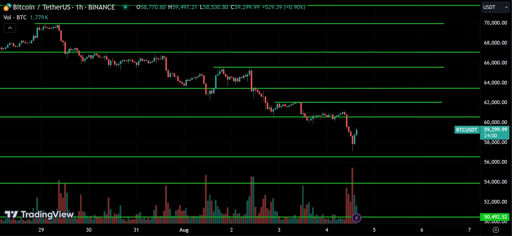 BTC Price Action Analysis
forexcracked.com