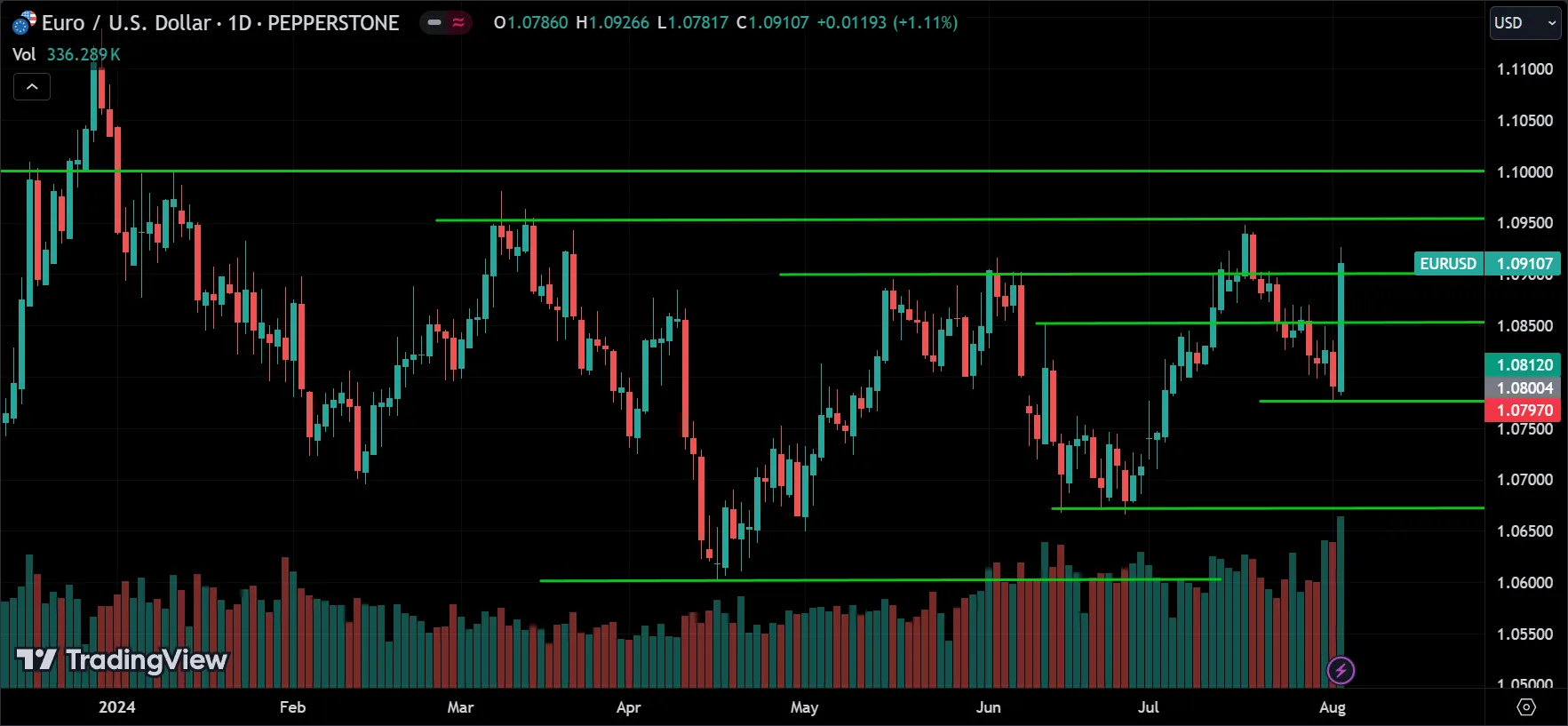 EURUSD Price Action Analysis
forexcracked.com
