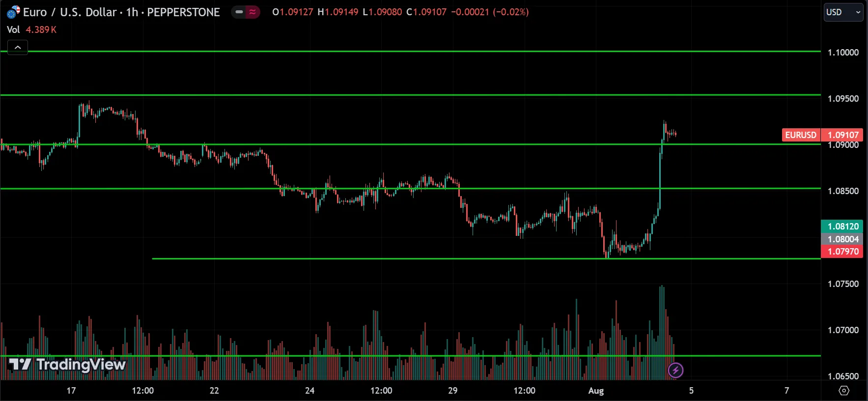 EURUSD Price Action Analysis
forexcracked.com