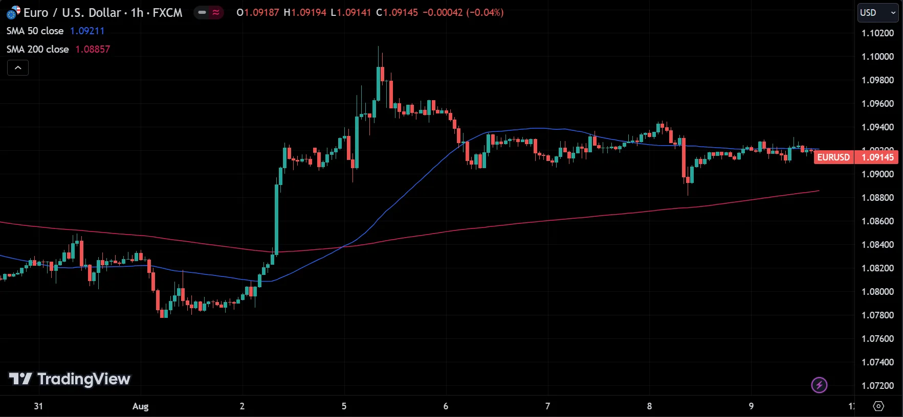 Moving Averages (MA) Indicator
forexcracked.com