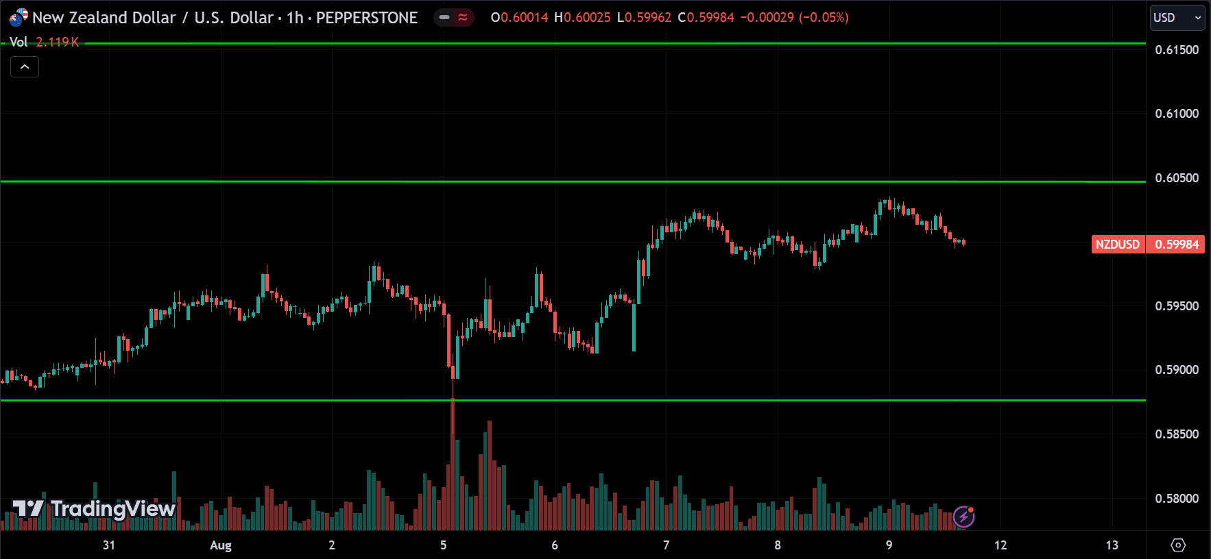 NZDUSD Price Action Technical Analysis [2024.08.11]
forexcracked.com