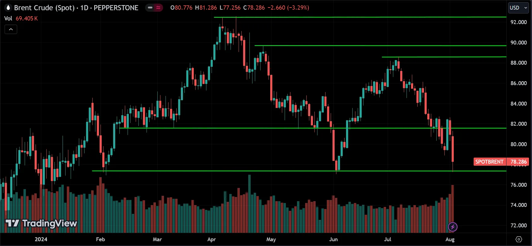 CRUDE OIL Price Action Analysis
forexcracked.com