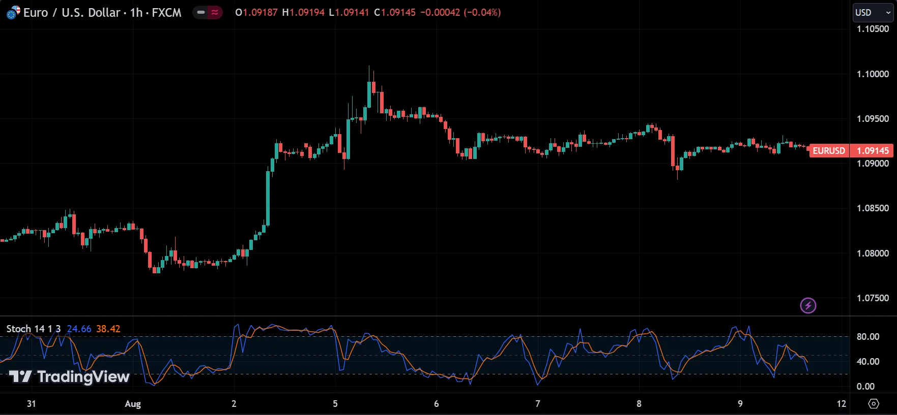 Stochastic Oscillator Indicator
forexcracked.com