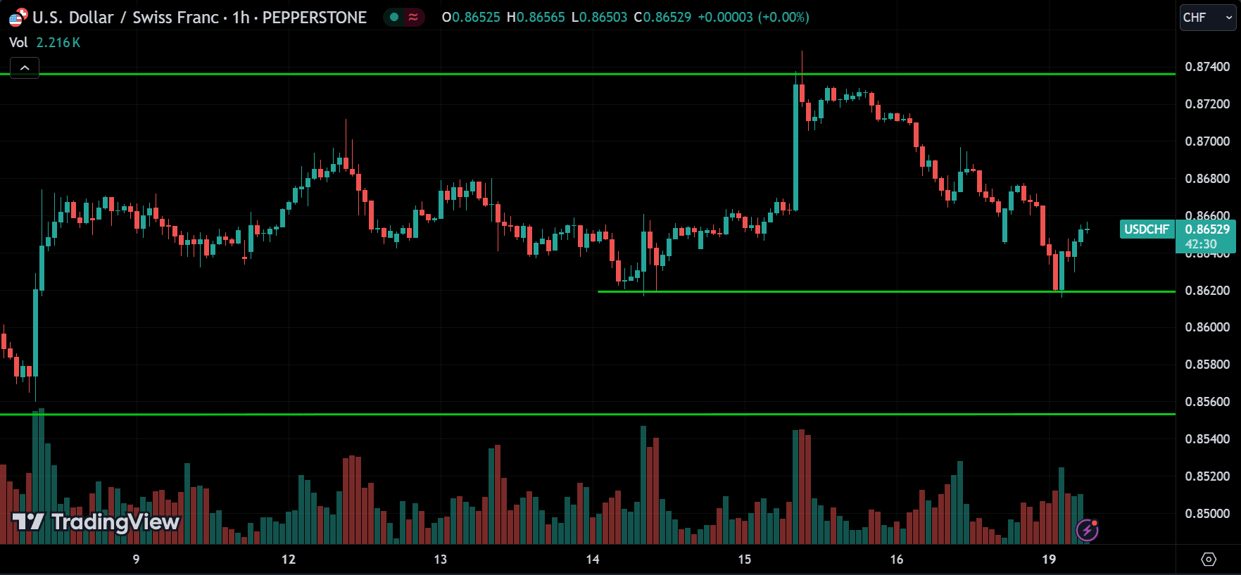 USDCHF Forex Price Action Technical Analysis [2024.08.19]
forexcracked.com