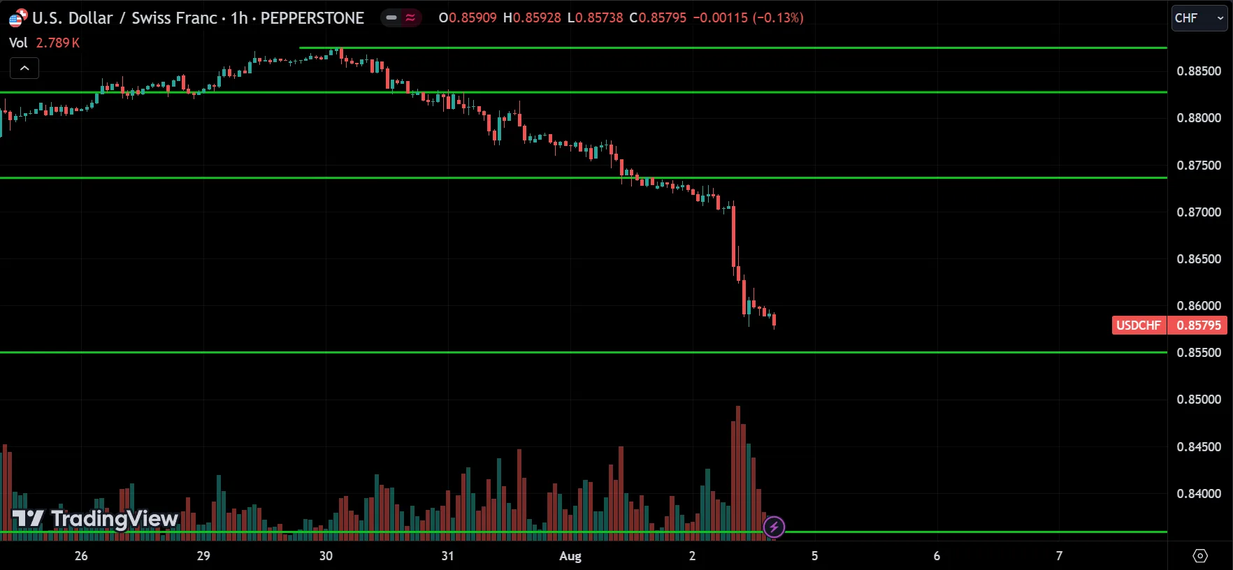 USDCHF Price Action Analysis
forexcracked.com