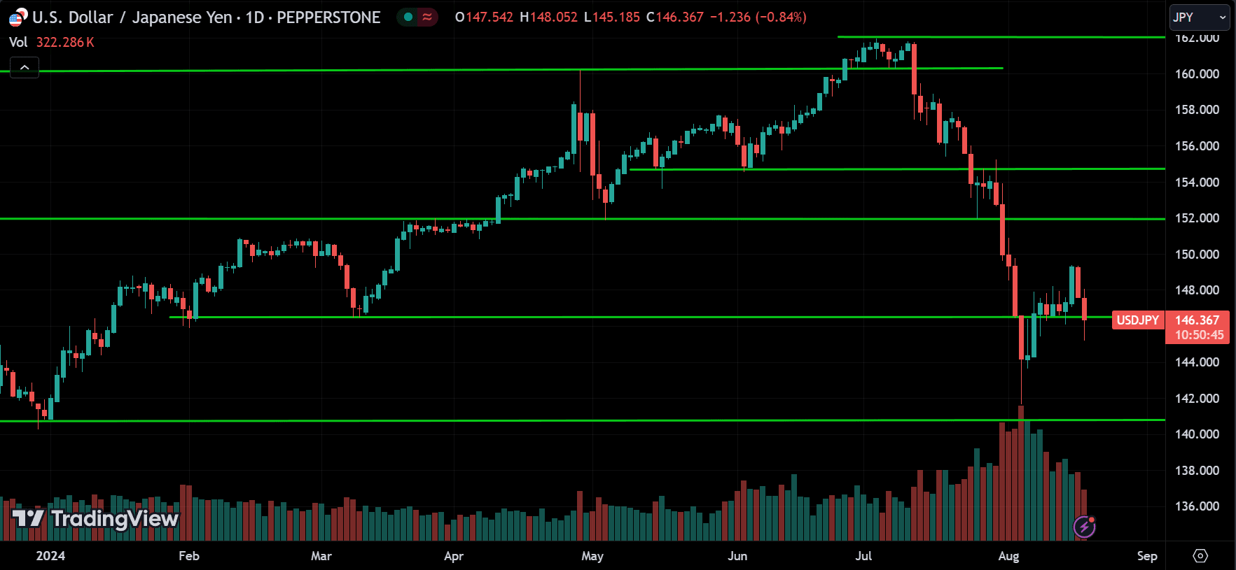 USDJPY Forex Price Action Technical Analysis [2024.08.19]
forexcracked.com