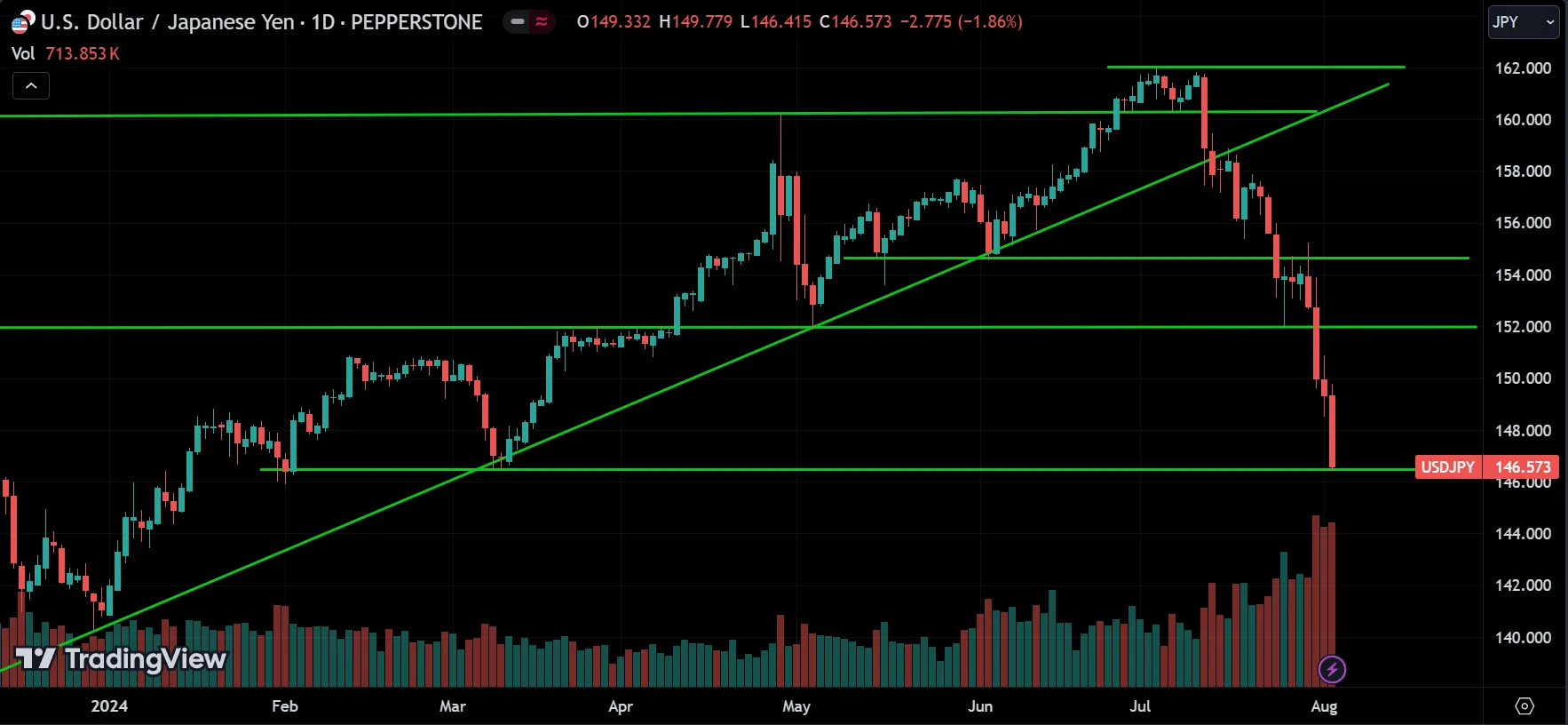USDJPY Price Action Analysis
forexcracked.com