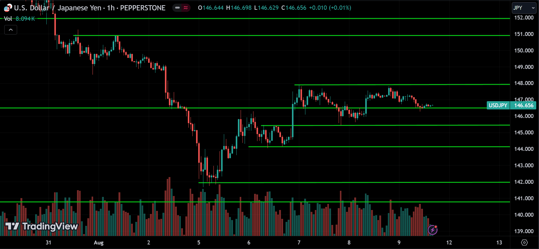 USDJPY Price Action Technical Analysis [2024.08.11]
forexcracked.com