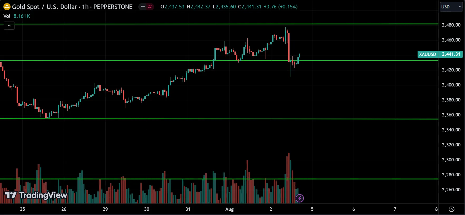 XAUUSD Price Action Analysis
forexcracked.com
