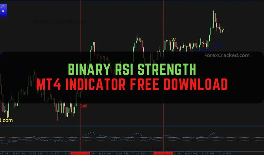 The RSI Strength Binary Options Strategy