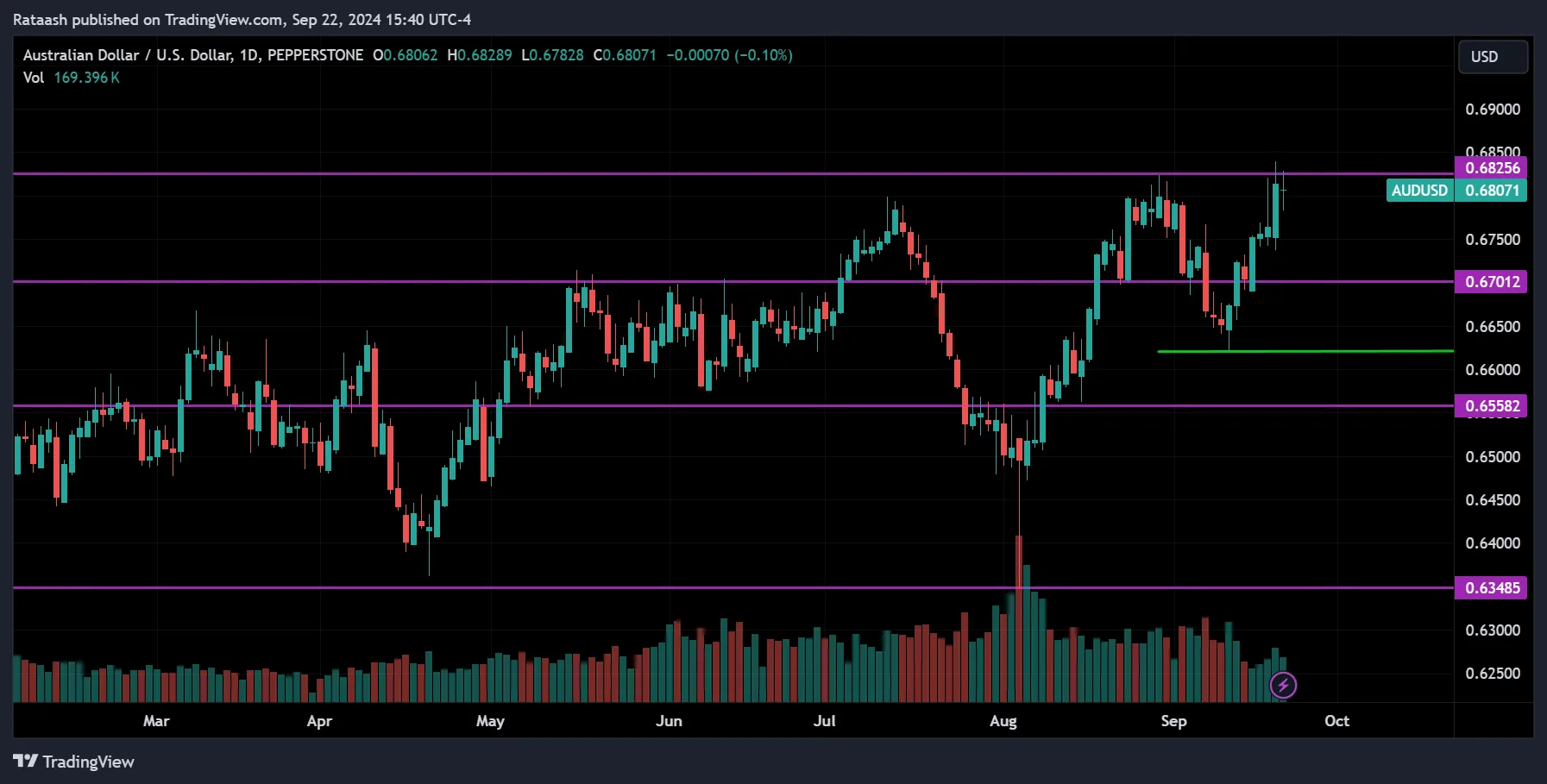 AUDUSD Forex Market Forecast 2024.09.23
forexcracked.com