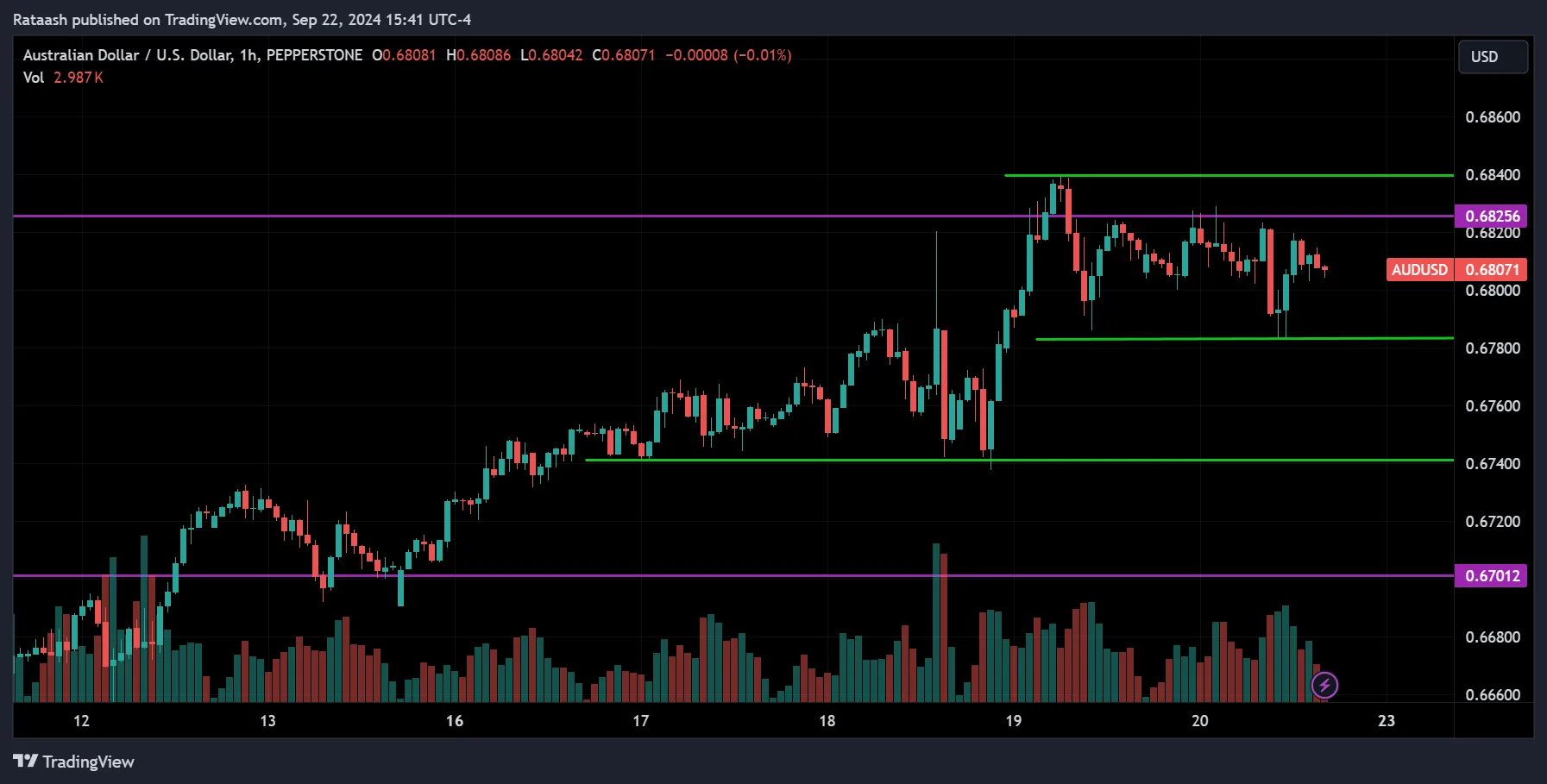 AUDUSD Forex Market Forecast 2024.09.23
forexcracked.com