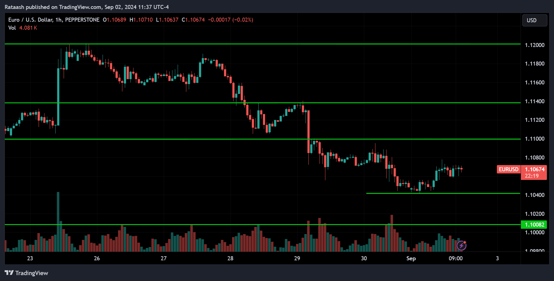 EURUSD Price Action Market Forecast [2024.09.02]
forexcracked.com