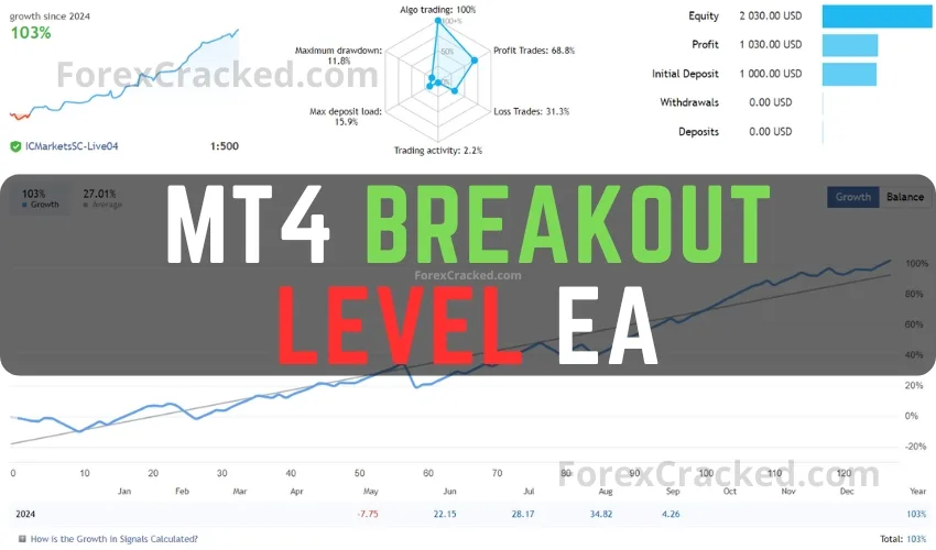 MT4 Breakout Level EA FREE Download