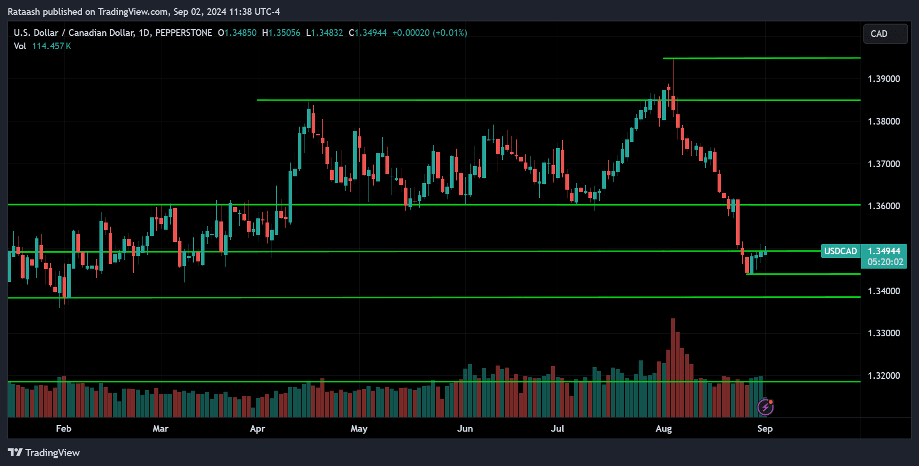 USDCAD Price Action Market Forecast [2024.09.02]
forexcracked.com