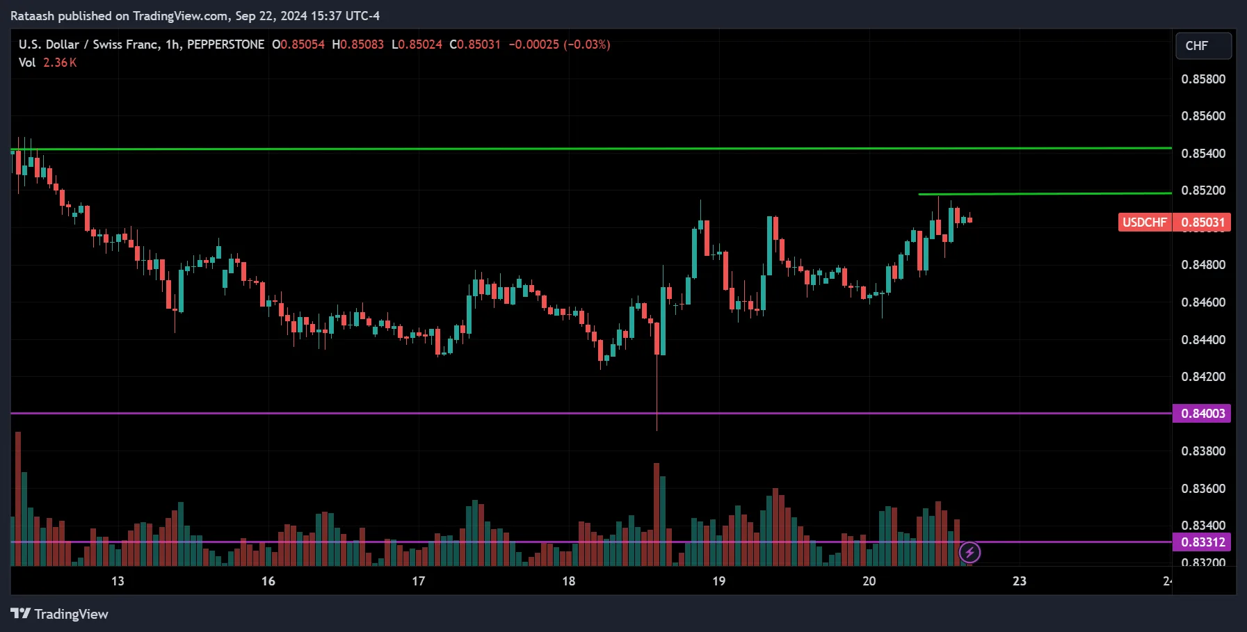 USDCHF Forex Market Forecast 2024.09.23
forexcracked.com
