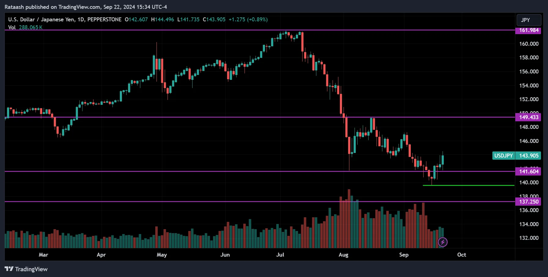 USDJPY Forex Market Forecast 2024.09.23
forexcracked.com
