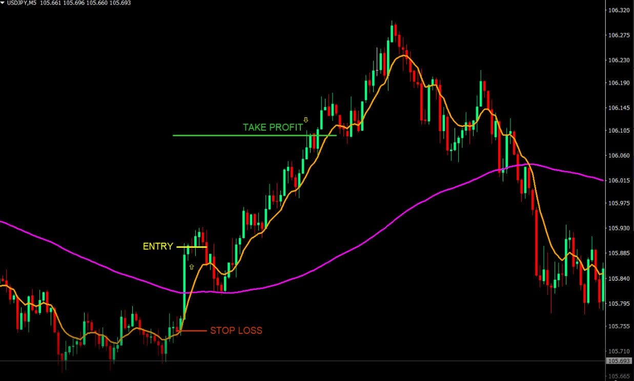 20 Pips a Day Forex Scalping Strategy - ForexCracked