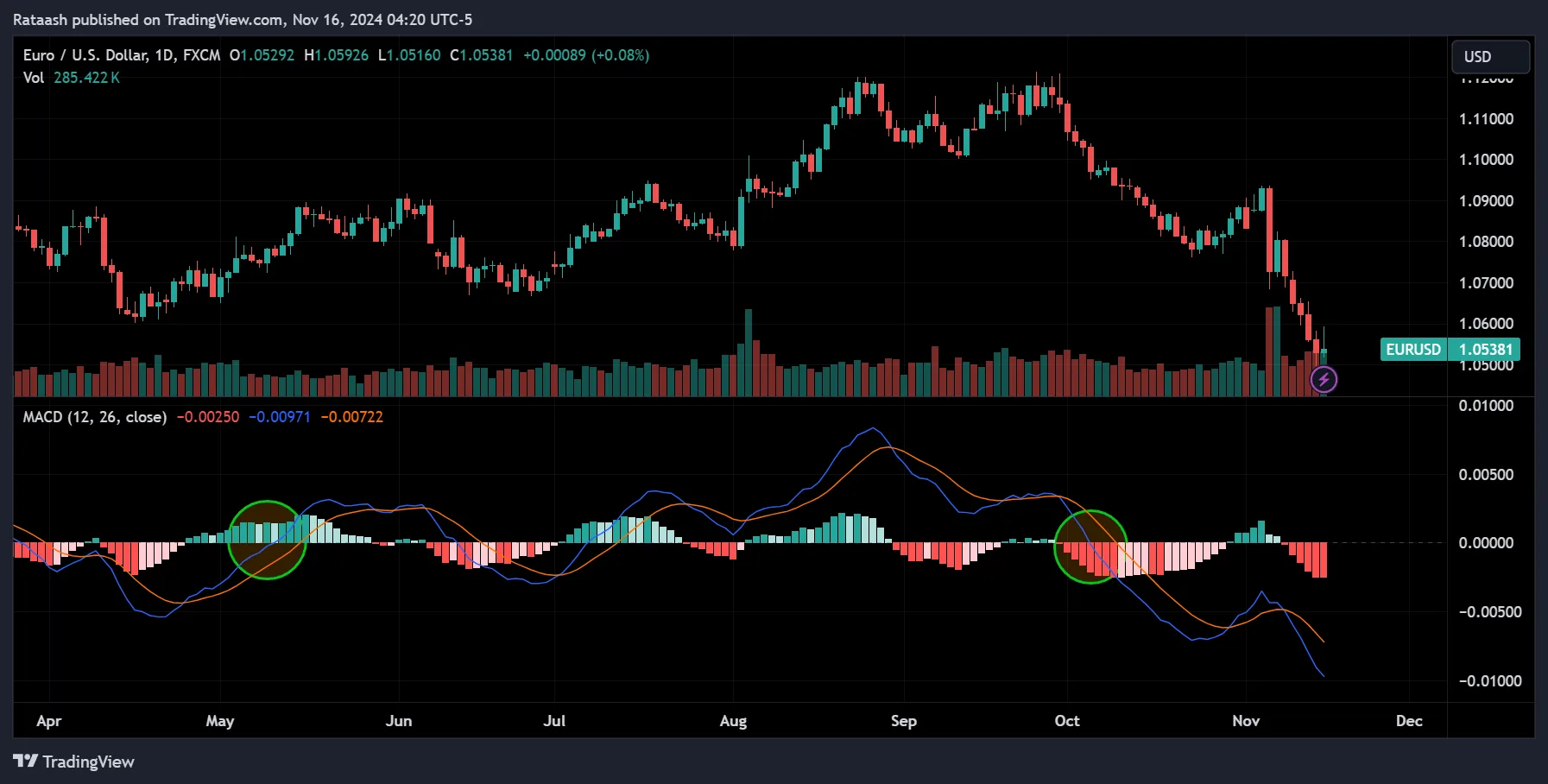 MACD indicator Zero Line Cross
forexcracked.com