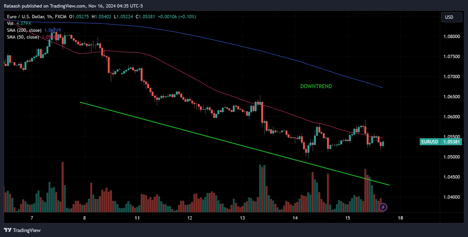 Simple Moving Averages downtrend confirmation
forexcracked.com