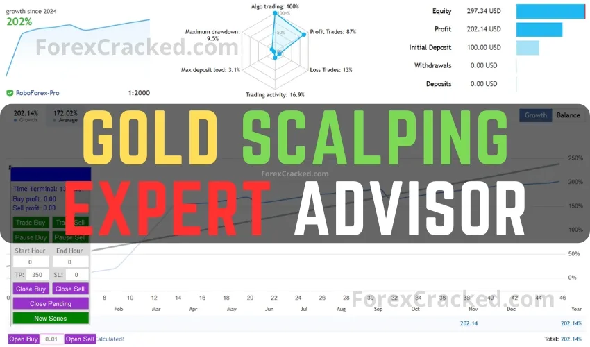Gold Scalping Expert Advisor MT4 FREE Download