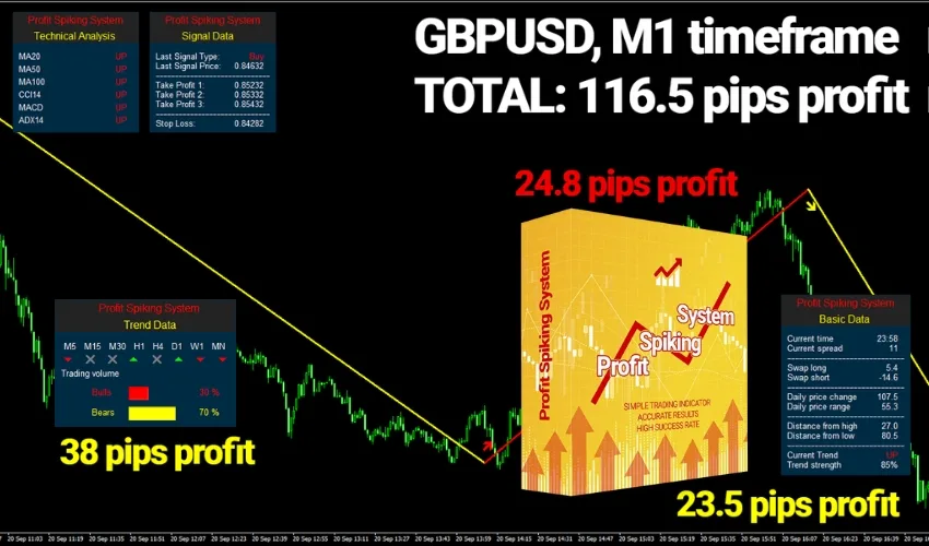 Profit Spiking System – Perfect MT4 Indicator for Consistent Trading Profits