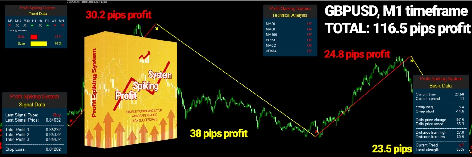 Profit Spiking System - Perfect Forex Indicator for Consistent Trading Profits ForexCracked.com